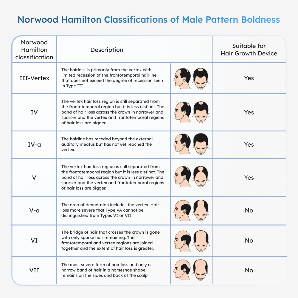 Table of Norwood Hamilton Classification of Male Pattern baldness with corresponding images and suitability for Reboot Volume Max Hair Growth Helmet 