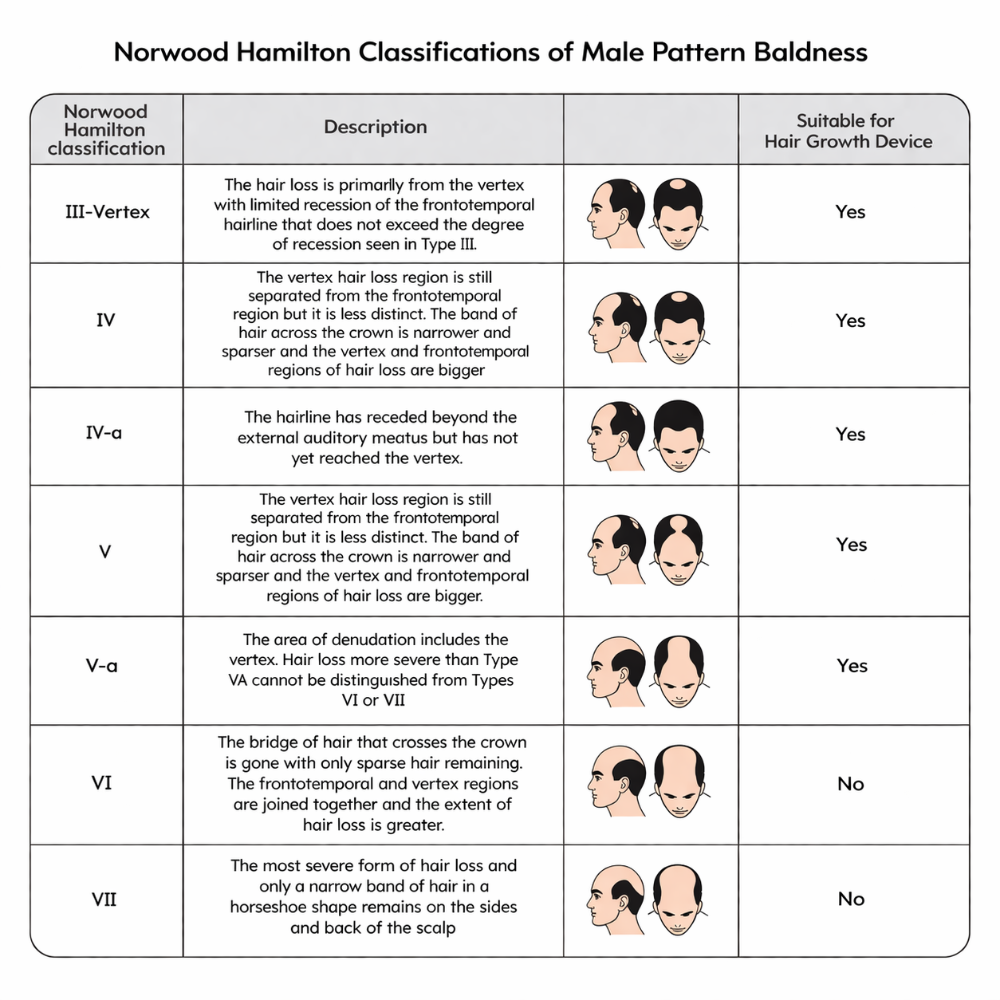 Table of Norwood Hamilton Classification of Male Pattern baldness with corresponding images and suitability for Reboot Volume Max Hair Growth Helmet 