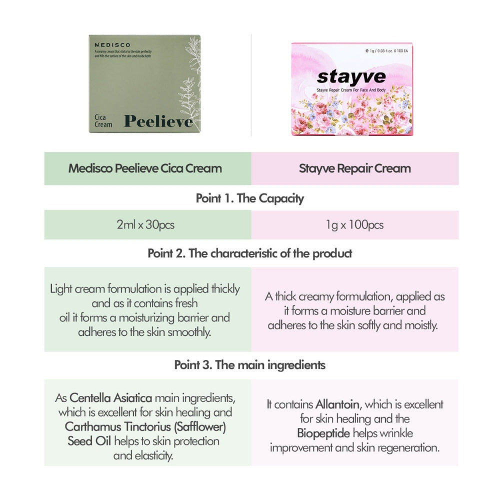 Comparison chart of Medisco Peelieve Cica Cream compared with Stayve Repair Cream for aftercare